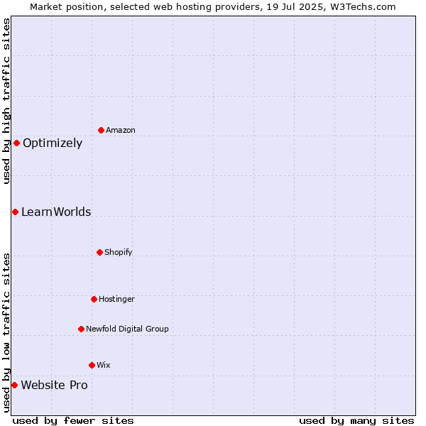 Market position of Optimizely vs. LearnWorlds vs. Website Pro