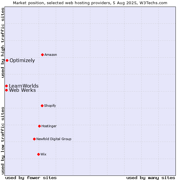 Market position of Optimizely vs. Web Werks vs. LearnWorlds