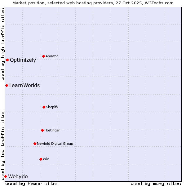 Market position of Optimizely vs. LearnWorlds vs. Webydo