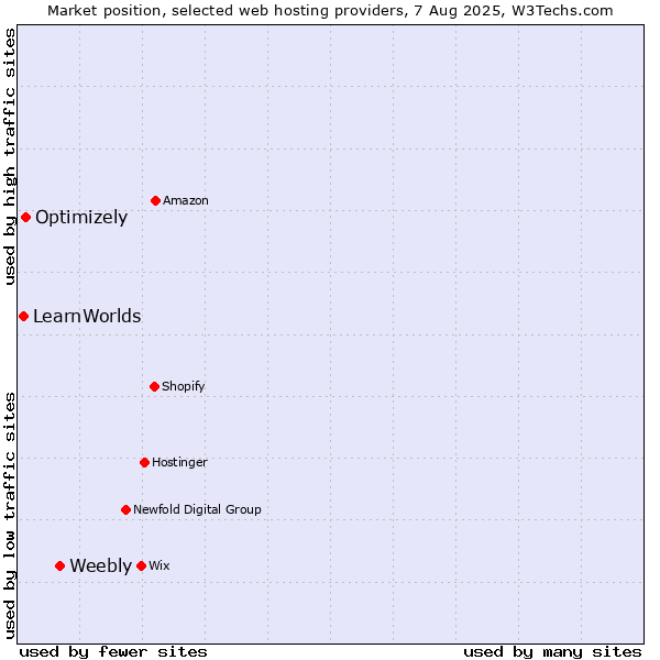 Market position of Weebly vs. Optimizely vs. LearnWorlds