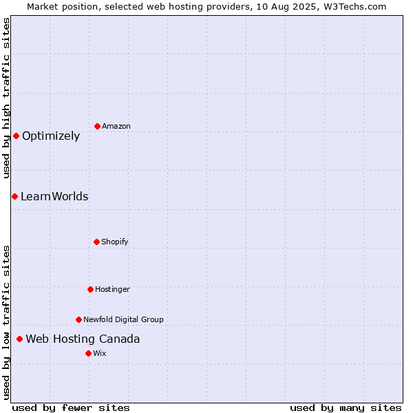 Market position of Web Hosting Canada vs. Optimizely vs. LearnWorlds