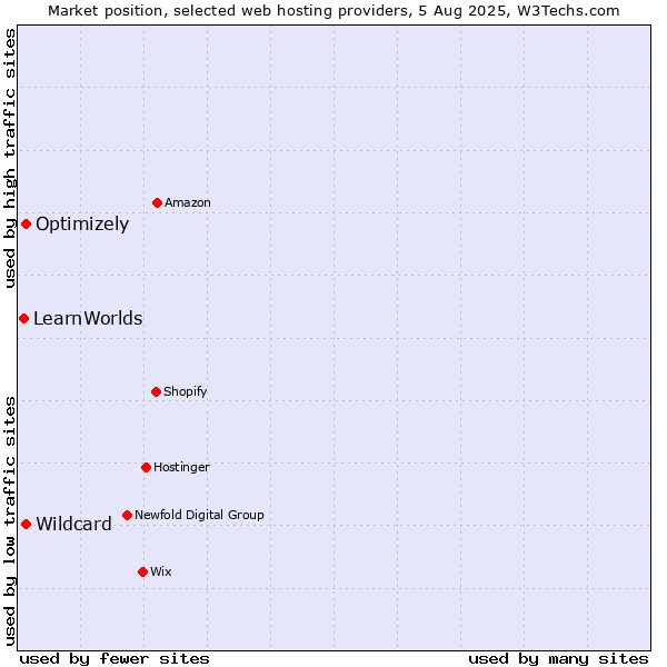 Market position of Optimizely vs. Wildcard vs. LearnWorlds