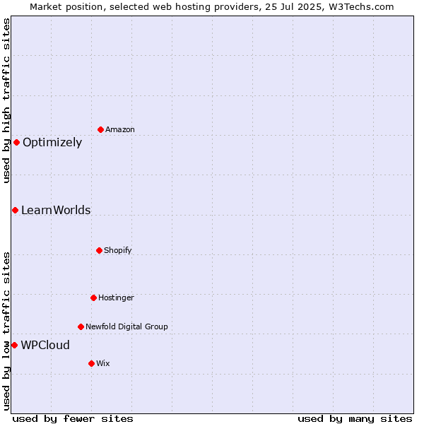 Market position of Optimizely vs. LearnWorlds vs. WPCloud