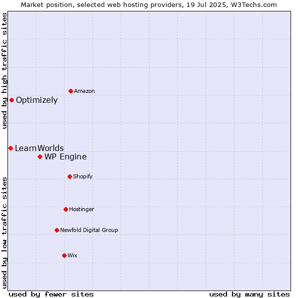Market position of WP Engine vs. Optimizely vs. LearnWorlds