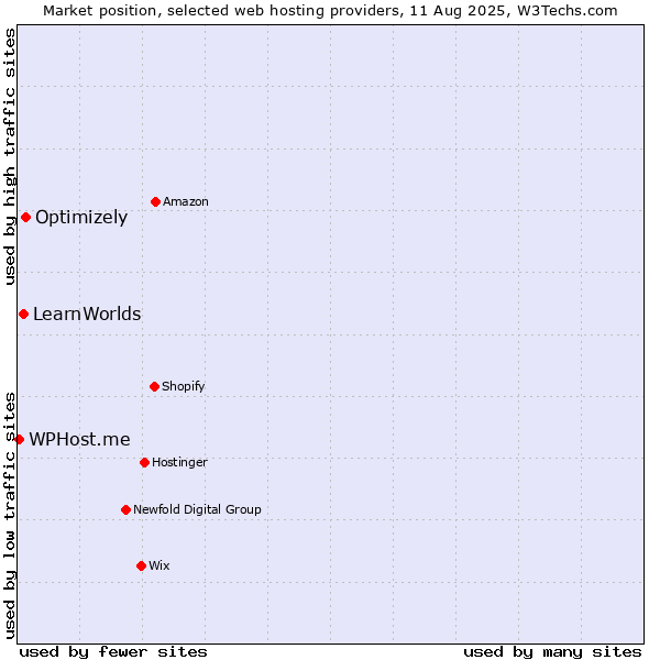 Market position of Optimizely vs. LearnWorlds vs. WPHost.me