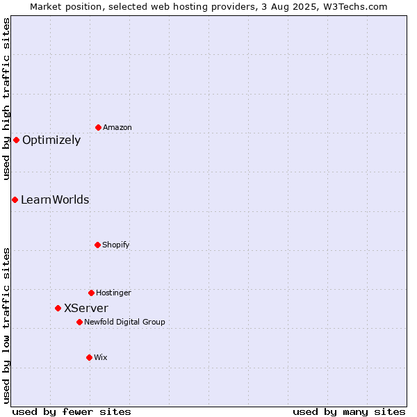 Market position of XServer vs. Optimizely vs. LearnWorlds