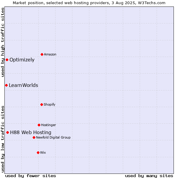 Market position of H88 Web Hosting vs. Optimizely vs. LearnWorlds