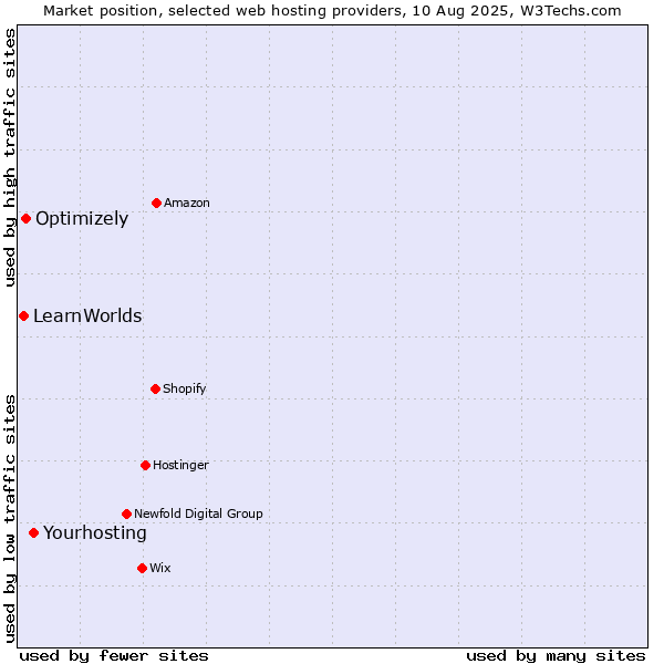 Market position of Yourhosting vs. Optimizely vs. LearnWorlds