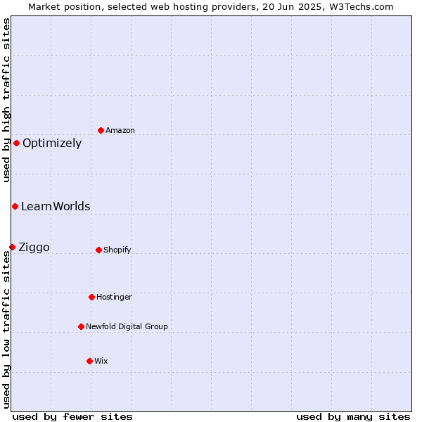 Market position of Optimizely vs. LearnWorlds vs. Ziggo