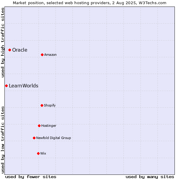 Market position of Oracle vs. LearnWorlds