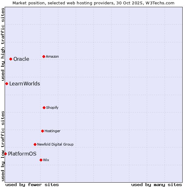 Market position of Oracle vs. LearnWorlds vs. PlatformOS