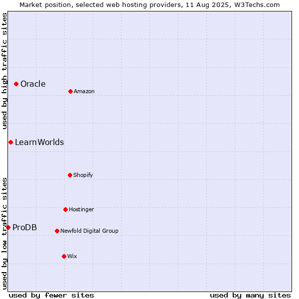 Market position of Oracle vs. LearnWorlds vs. ProDB