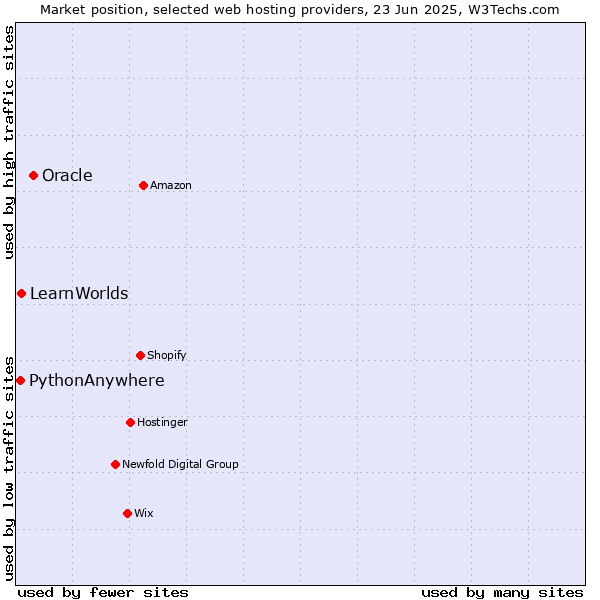 Market position of Oracle vs. LearnWorlds vs. PythonAnywhere