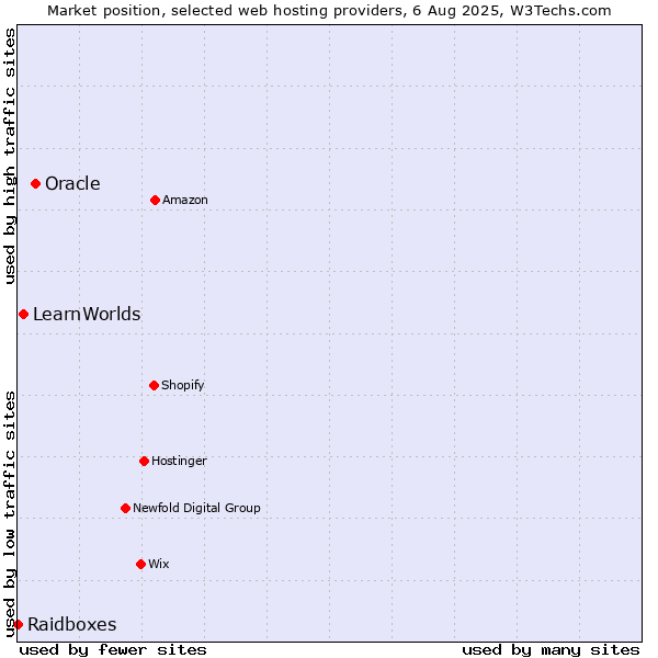 Market position of Oracle vs. LearnWorlds vs. Raidboxes