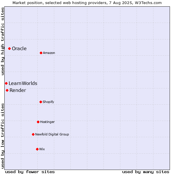 Market position of Oracle vs. Render vs. LearnWorlds