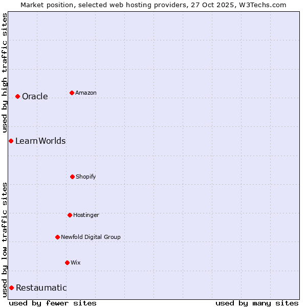 Market position of Oracle vs. Restaumatic vs. LearnWorlds