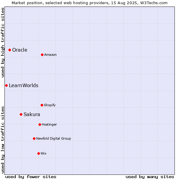 Market position of Sakura vs. Oracle vs. LearnWorlds