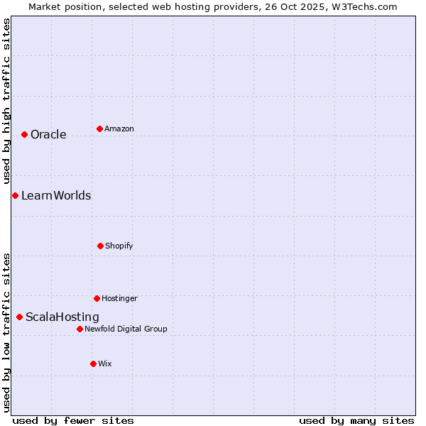 Market position of Oracle vs. ScalaHosting vs. LearnWorlds