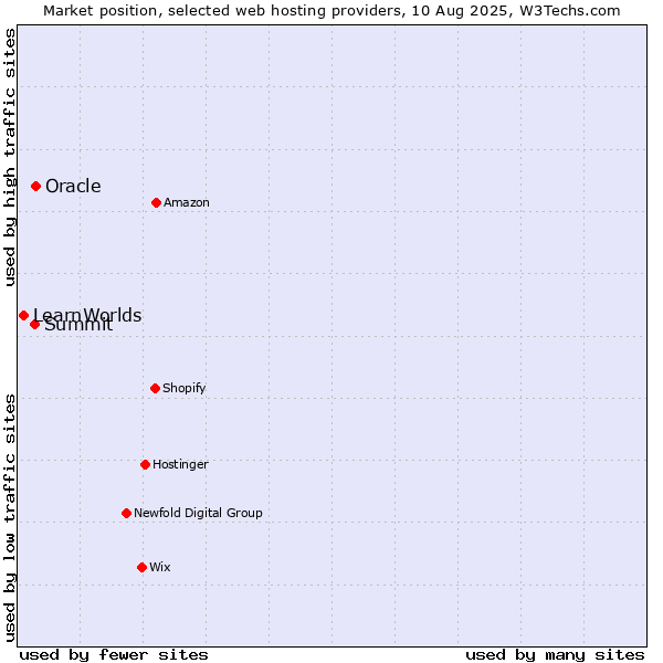 Market position of Oracle vs. Summit vs. LearnWorlds