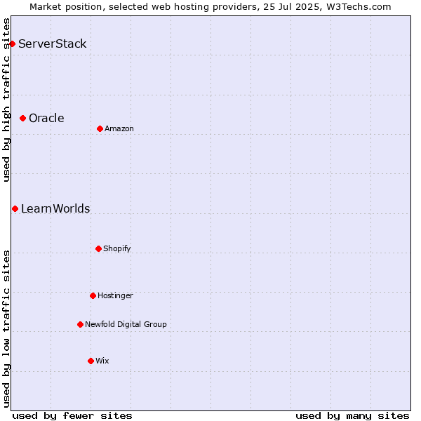 Market position of Oracle vs. LearnWorlds vs. ServerStack