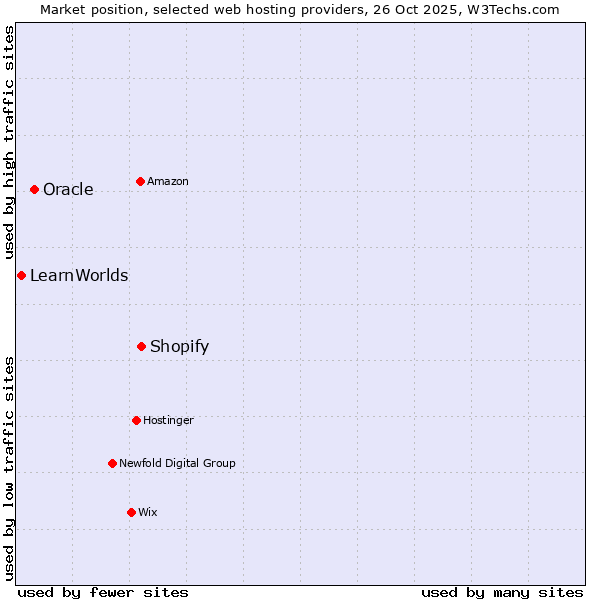Market position of Shopify vs. Oracle vs. LearnWorlds