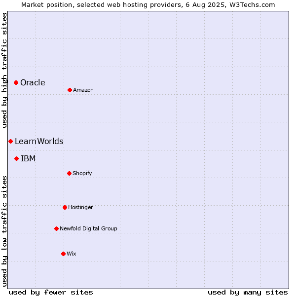 Market position of IBM vs. Oracle vs. LearnWorlds