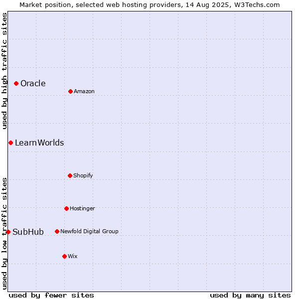 Market position of Oracle vs. LearnWorlds vs. SubHub