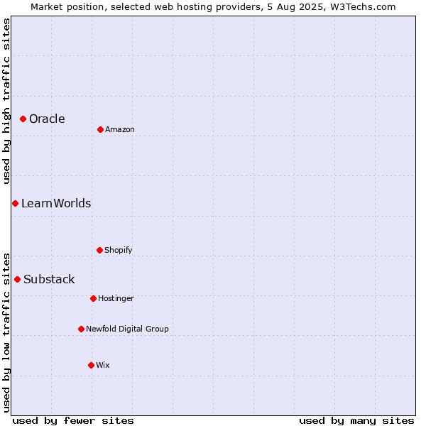 Market position of Oracle vs. Substack vs. LearnWorlds