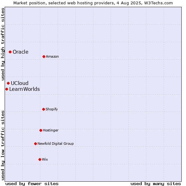 Market position of Oracle vs. UCloud vs. LearnWorlds
