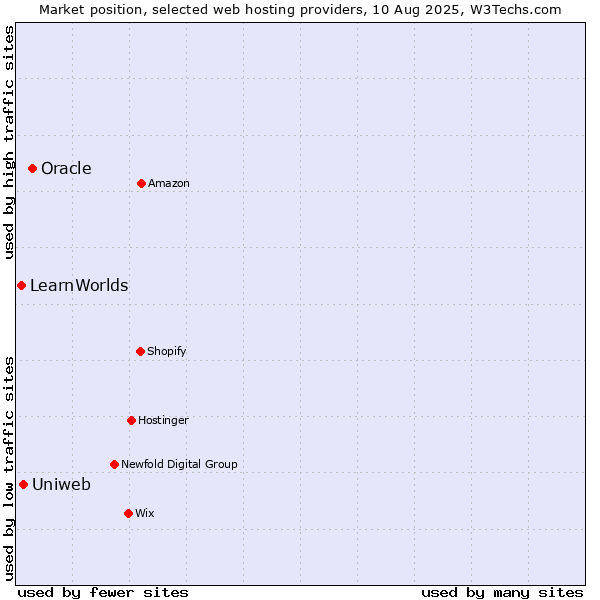 Market position of Oracle vs. Uniweb vs. LearnWorlds