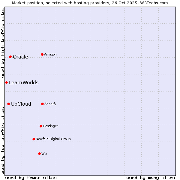 Market position of Oracle vs. UpCloud vs. LearnWorlds