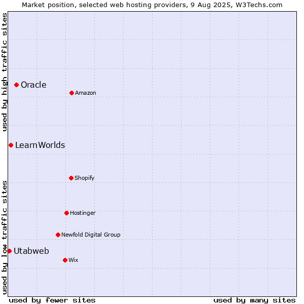 Market position of Oracle vs. LearnWorlds vs. Utabweb
