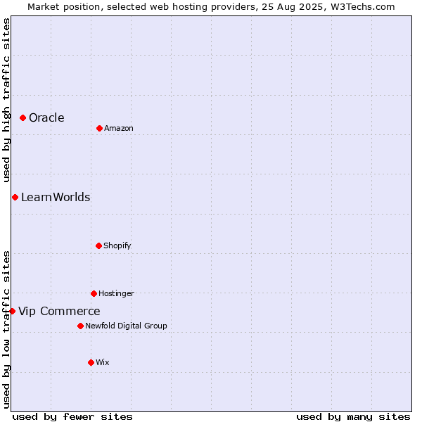 Market position of Oracle vs. LearnWorlds vs. Vip Commerce