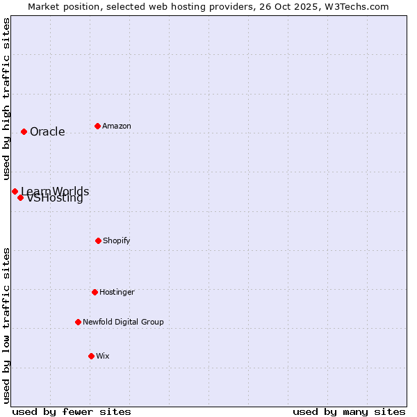 Market position of Oracle vs. VSHosting vs. LearnWorlds