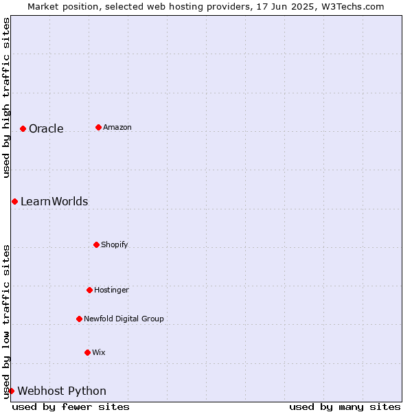Market position of Oracle vs. LearnWorlds vs. Webhost Python