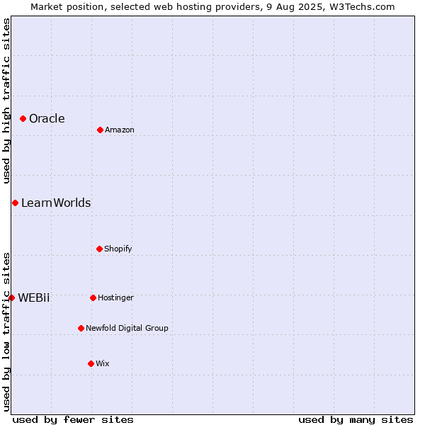 Market position of Oracle vs. LearnWorlds vs. WEBii