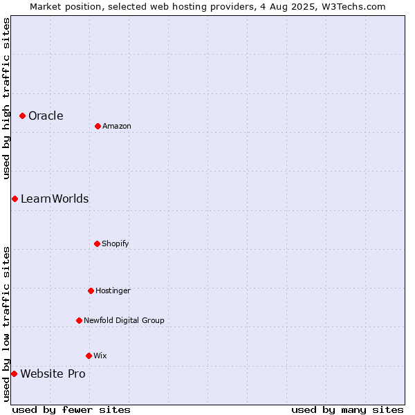 Market position of Oracle vs. LearnWorlds vs. Website Pro