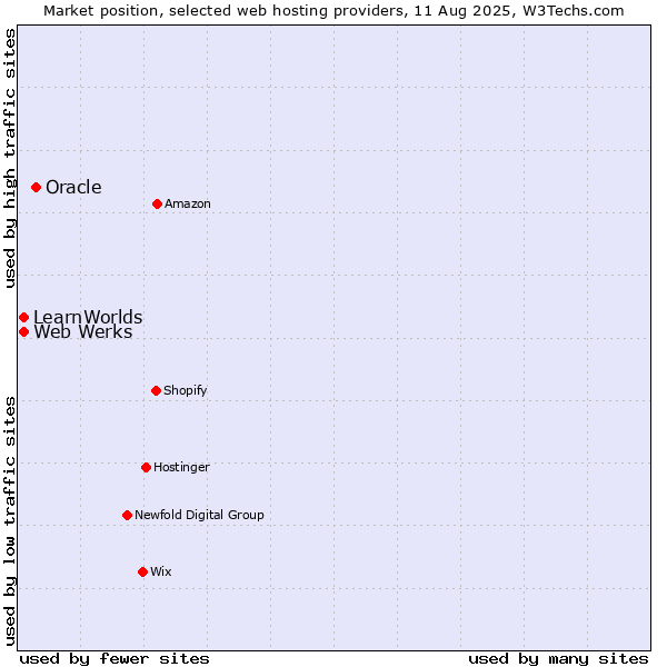 Market position of Oracle vs. Web Werks vs. LearnWorlds