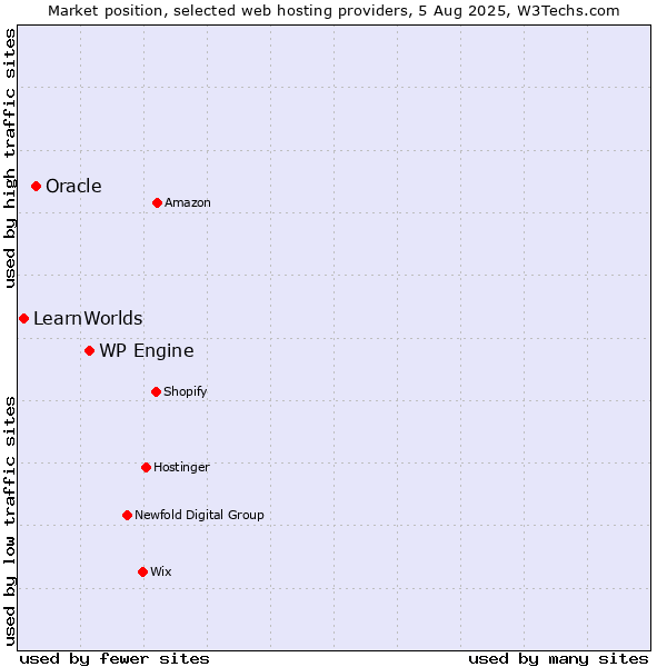 Market position of WP Engine vs. Oracle vs. LearnWorlds