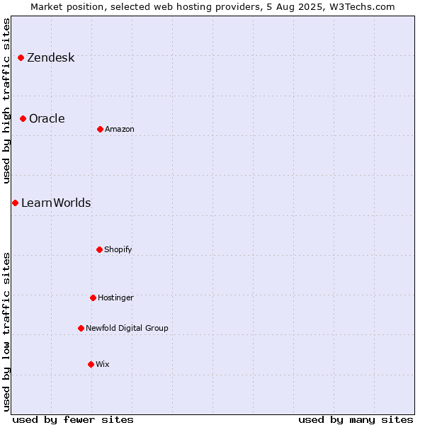 Market position of Oracle vs. Zendesk vs. LearnWorlds