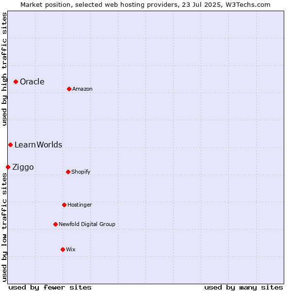 Market position of Oracle vs. LearnWorlds vs. Ziggo