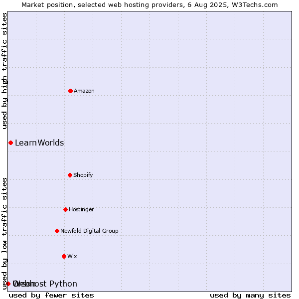 Market position of LearnWorlds vs. Webhost Python vs. Orson