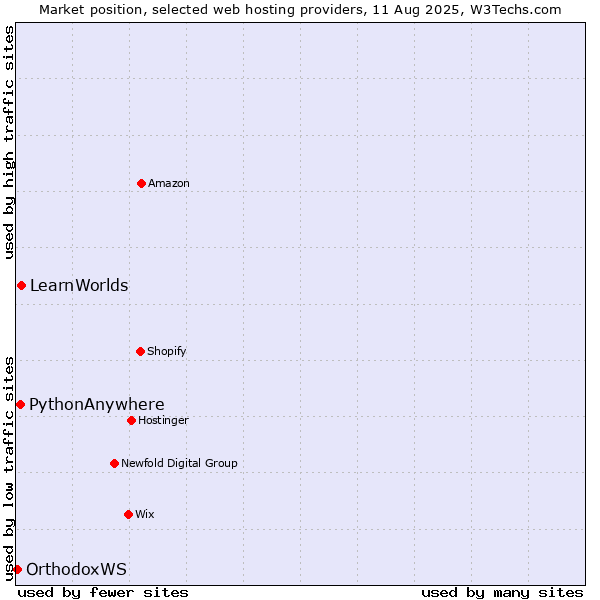 Market position of LearnWorlds vs. PythonAnywhere vs. OrthodoxWS