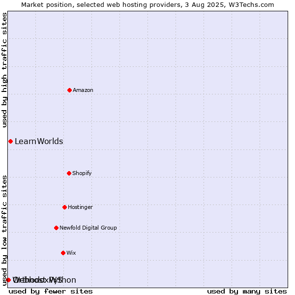 Market position of LearnWorlds vs. OrthodoxWS vs. Webhost Python
