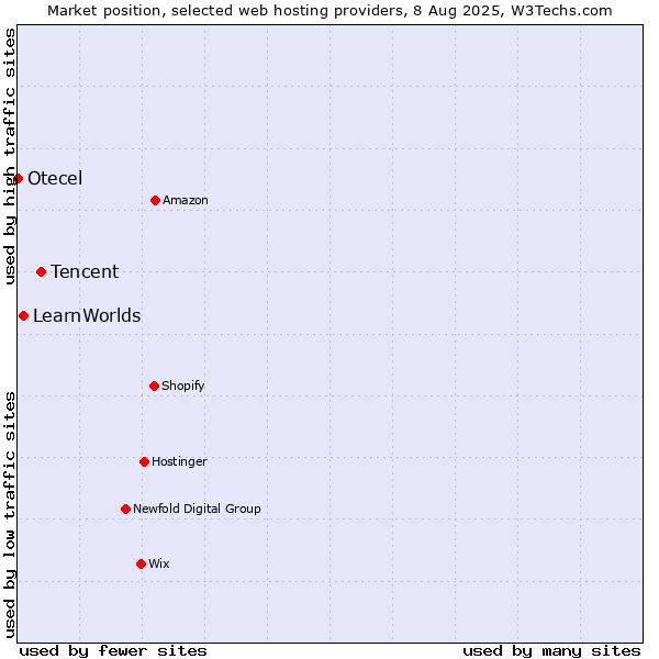 Market position of Tencent vs. LearnWorlds vs. Otecel