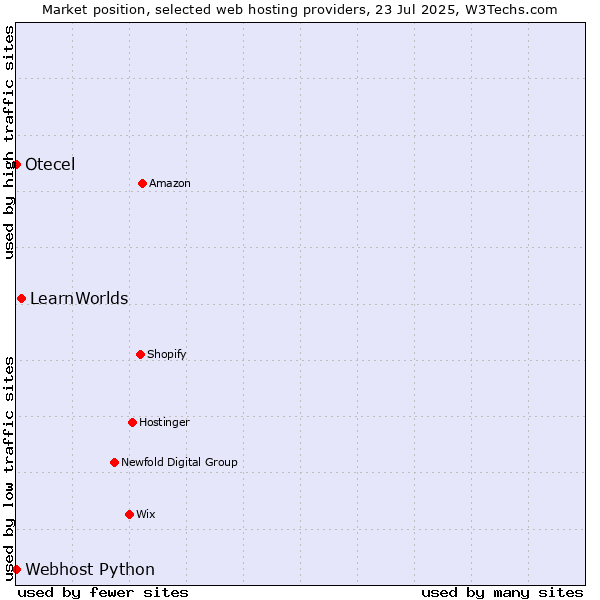 Market position of LearnWorlds vs. Webhost Python vs. Otecel