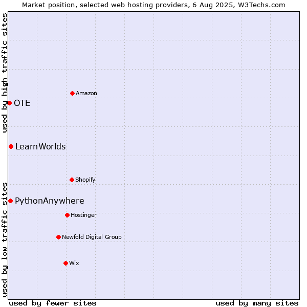 Market position of LearnWorlds vs. PythonAnywhere vs. OTE