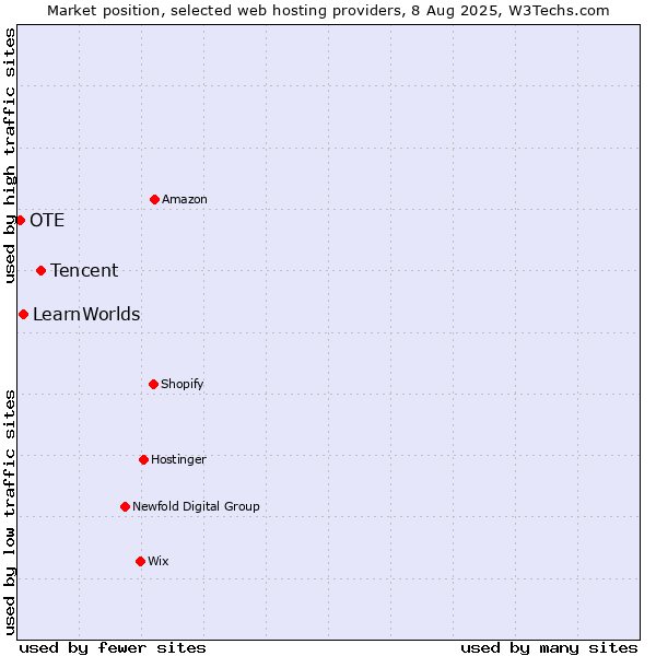 Market position of Tencent vs. LearnWorlds vs. OTE