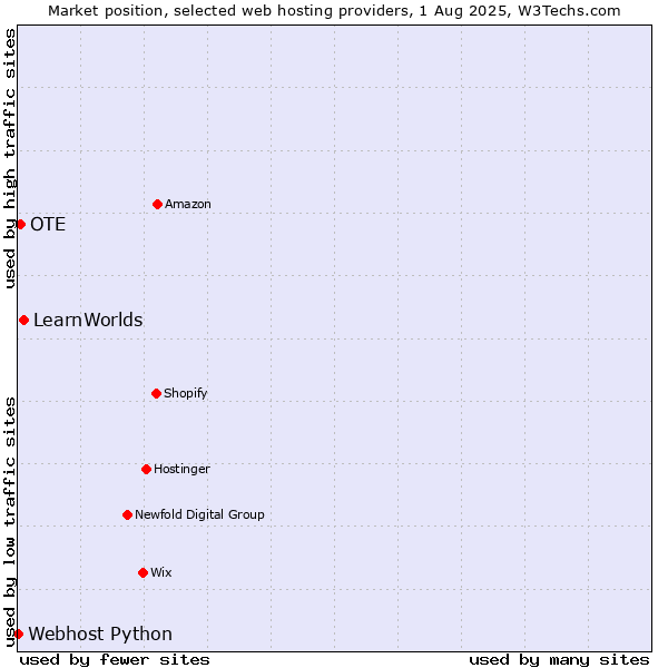 Market position of LearnWorlds vs. OTE vs. Webhost Python