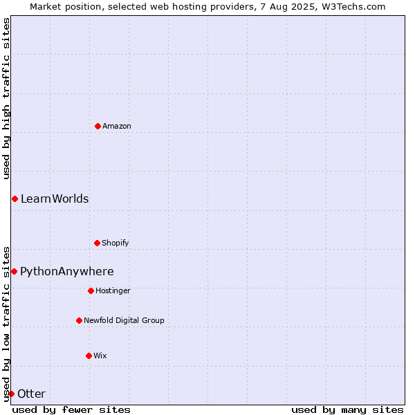 Market position of LearnWorlds vs. PythonAnywhere vs. Otter